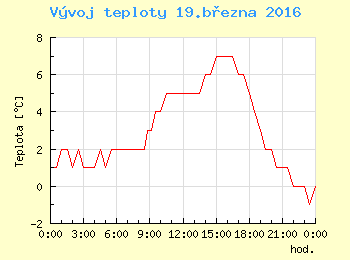 Vvoj teploty v Praze pro 19. bezna