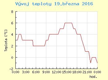 Vvoj teploty v Ostrav pro 19. bezna