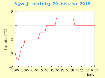 Vvoj teploty v Praze pro 20. bezna