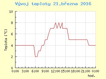 Vvoj teploty v Praze pro 21. bezna