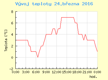 Vvoj teploty v Praze pro 24. bezna