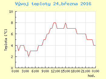 Vvoj teploty v Brn pro 24. bezna