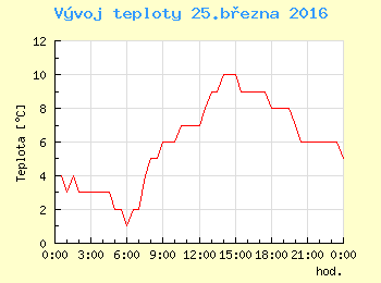 Vvoj teploty v Brn pro 25. bezna