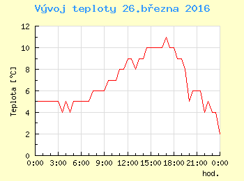 Vvoj teploty v Brn pro 26. bezna