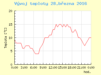Vvoj teploty v Praze pro 28. bezna