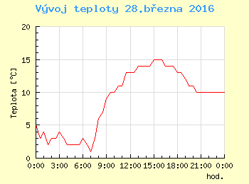 Vvoj teploty v Ostrav pro 28. bezna