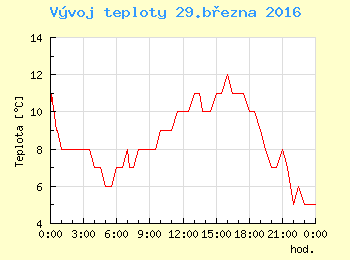 Vvoj teploty v Praze pro 29. bezna