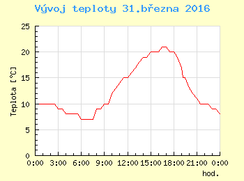 Vvoj teploty v Ostrav pro 31. bezna