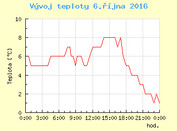 Vvoj teploty v Ostrav pro 6. jna