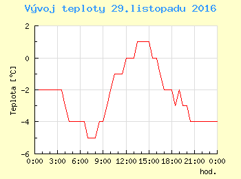 Vvoj teploty v Praze pro 29. listopadu