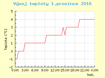 Vvoj teploty v Ostrav pro 1. prosince