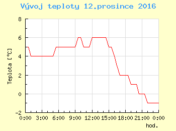 Vvoj teploty v Praze pro 12. prosince