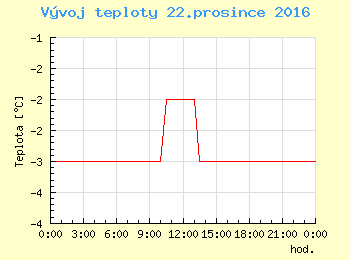 Vvoj teploty v Ostrav pro 22. prosince