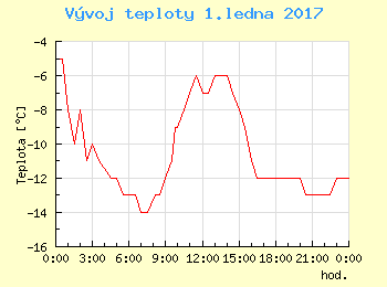 Vvoj teploty v Popradu pro 1. ledna