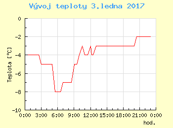Vvoj teploty v Popradu pro 3. ledna