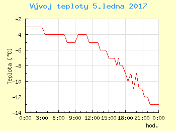 Vvoj teploty v Popradu pro 5. ledna