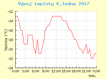 Vvoj teploty v Popradu pro 6. ledna