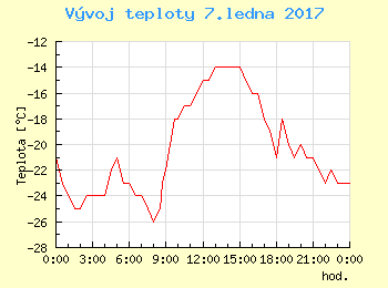 Vvoj teploty v Popradu pro 7. ledna