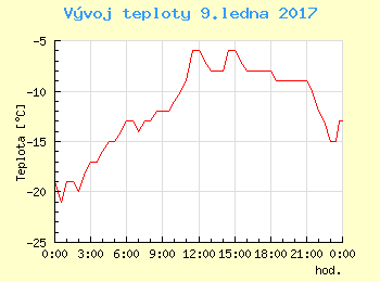 Vvoj teploty v Popradu pro 9. ledna