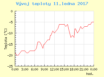 Vvoj teploty v Popradu pro 11. ledna