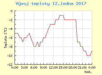 Vvoj teploty v Popradu pro 12. ledna