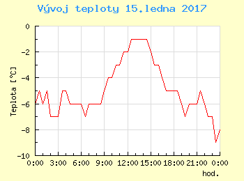 Vvoj teploty v Popradu pro 15. ledna