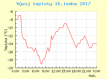 Vvoj teploty v Popradu pro 16. ledna