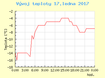 Vvoj teploty v Popradu pro 17. ledna