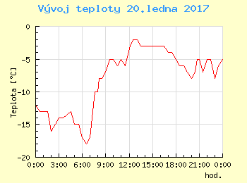 Vvoj teploty v Popradu pro 20. ledna