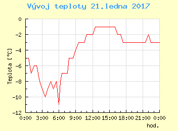 Vvoj teploty v Popradu pro 21. ledna