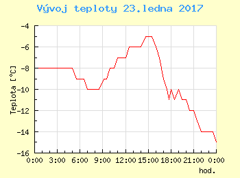 Vvoj teploty v Popradu pro 23. ledna