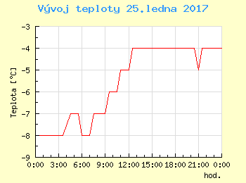Vvoj teploty v Popradu pro 25. ledna