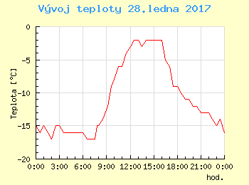 Vvoj teploty v Popradu pro 28. ledna