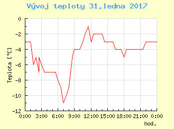 Vvoj teploty v Popradu pro 31. ledna