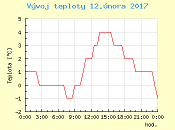 Vvoj teploty v Bratislav pro 12. nora