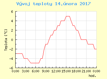 Vvoj teploty v Bratislav pro 14. nora