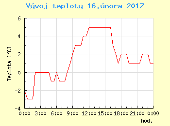 Vvoj teploty v Ostrav pro 16. nora