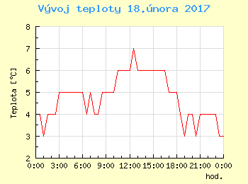 Vvoj teploty v Bratislav pro 18. nora