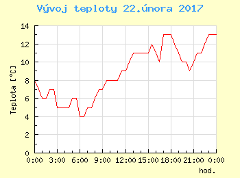 Vvoj teploty v Bratislav pro 22. nora