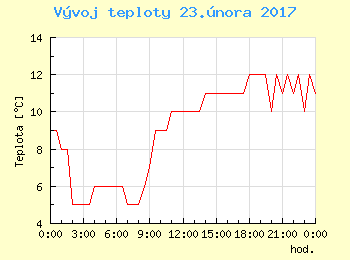 Vvoj teploty v Ostrav pro 23. nora