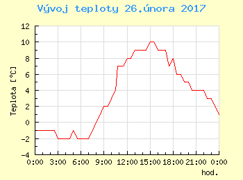 Vvoj teploty v Bratislav pro 26. nora