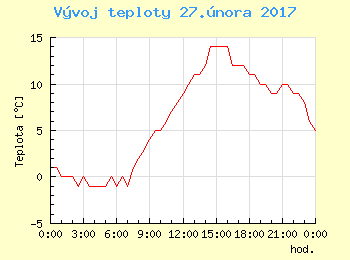 Vvoj teploty v Bratislav pro 27. nora