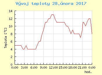 Vvoj teploty v Bratislav pro 28. nora