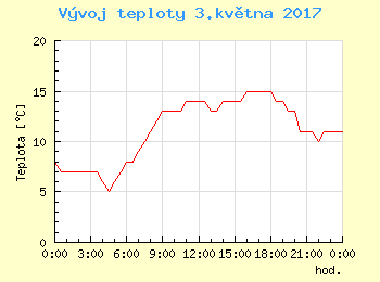 Vvoj teploty v Popradu pro 3. kvtna