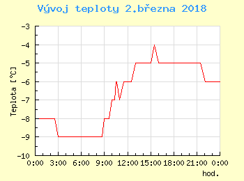 Vvoj teploty v Praze pro 2. bezna