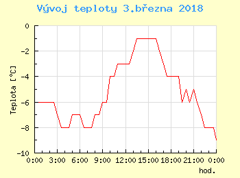 Vvoj teploty v Praze pro 3. bezna