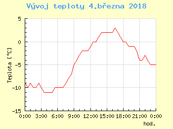 Vvoj teploty v Praze pro 4. bezna