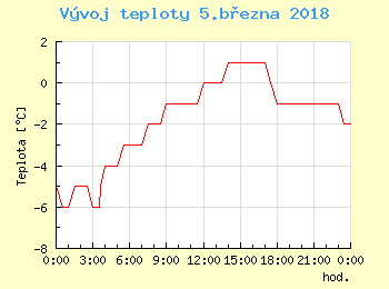 Vvoj teploty v Praze pro 5. bezna