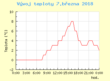 Vvoj teploty v Praze pro 7. bezna