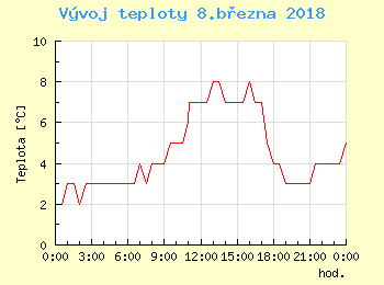 Vvoj teploty v Praze pro 8. bezna
